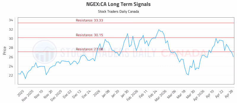 Stock Chart for NGEX:CA