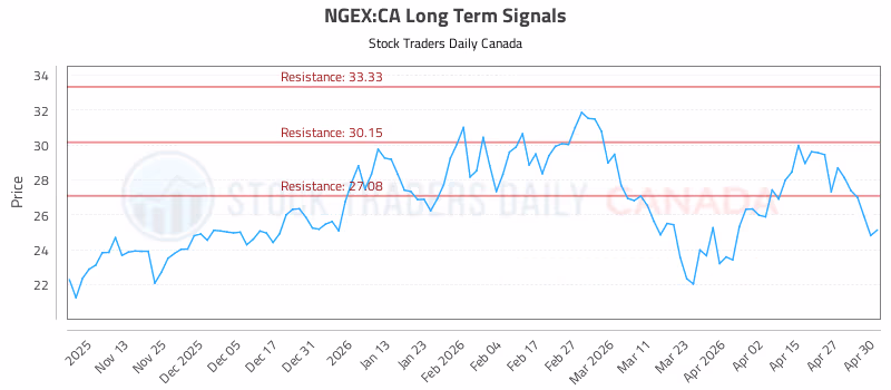 Stock Chart for NGEX:CA