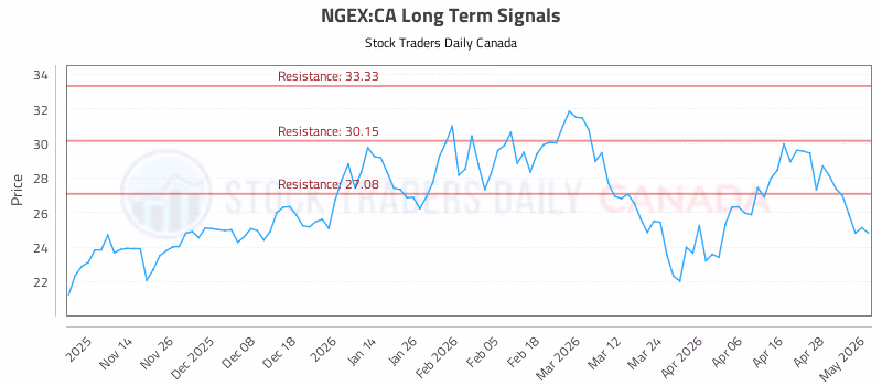 Stock Chart for NGEX:CA