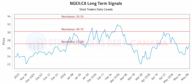 Stock Chart for NGEX:CA