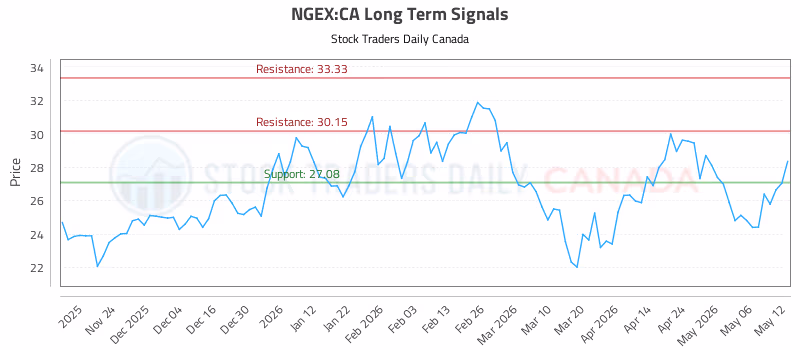 Stock Chart for NGEX:CA