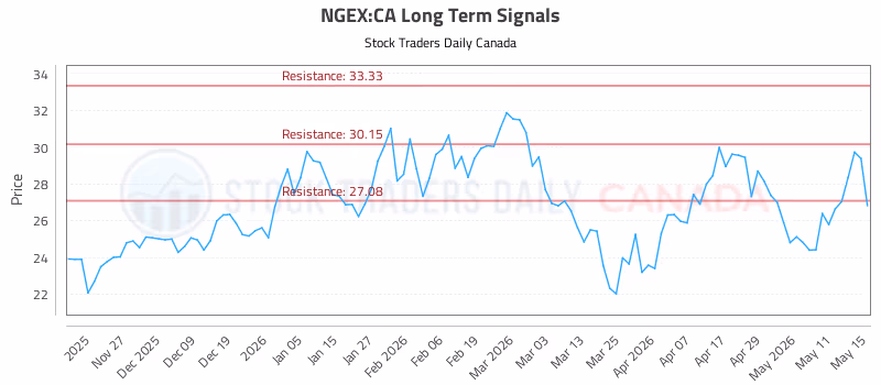 Stock Chart for NGEX:CA