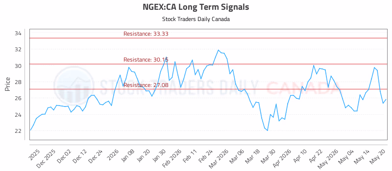 Stock Chart for NGEX:CA