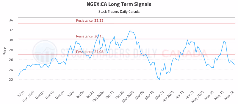 Stock Chart for NGEX:CA