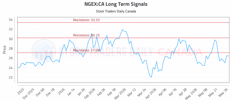Stock Chart for NGEX:CA