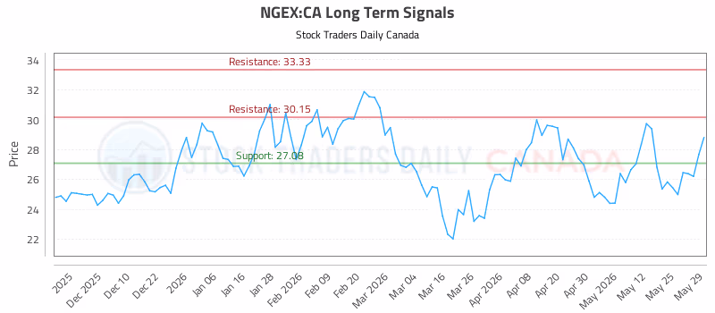 Stock Chart for NGEX:CA