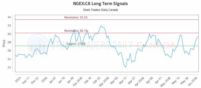 Stock Chart for NGEX:CA