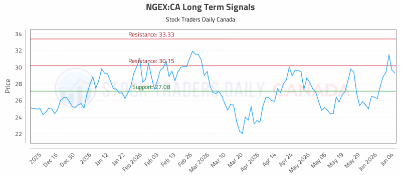 Stock Chart for NGEX:CA