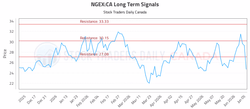 Stock Chart for NGEX:CA