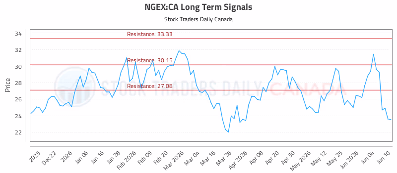 Stock Chart for NGEX:CA