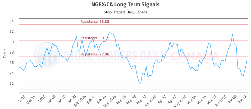 Stock Chart for NGEX:CA