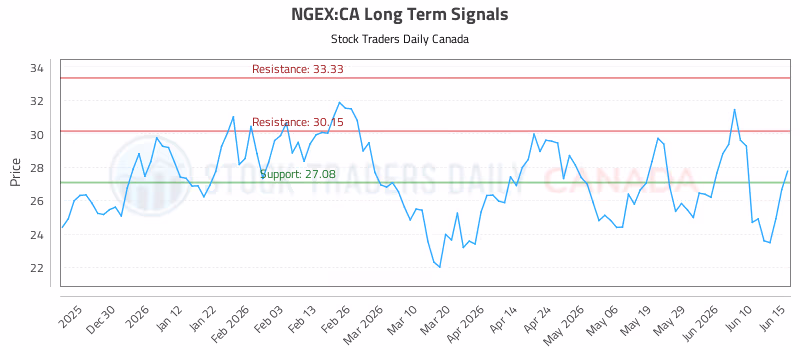 Stock Chart for NGEX:CA
