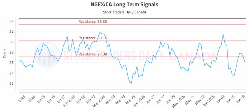 Stock Chart for NGEX:CA
