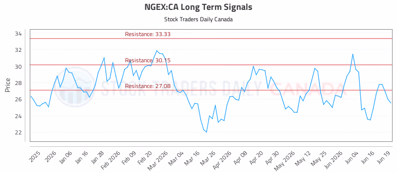 Stock Chart for NGEX:CA