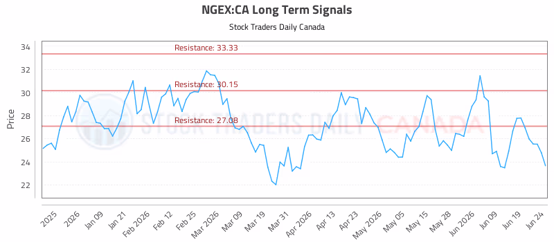 Stock Chart for NGEX:CA
