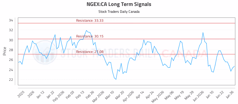 Stock Chart for NGEX:CA