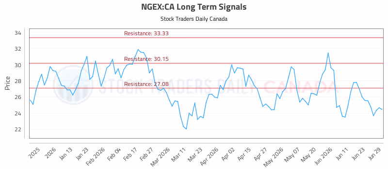 Stock Chart for NGEX:CA