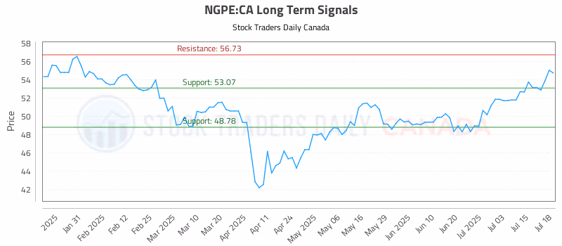 Stock Chart for NGPE:CA