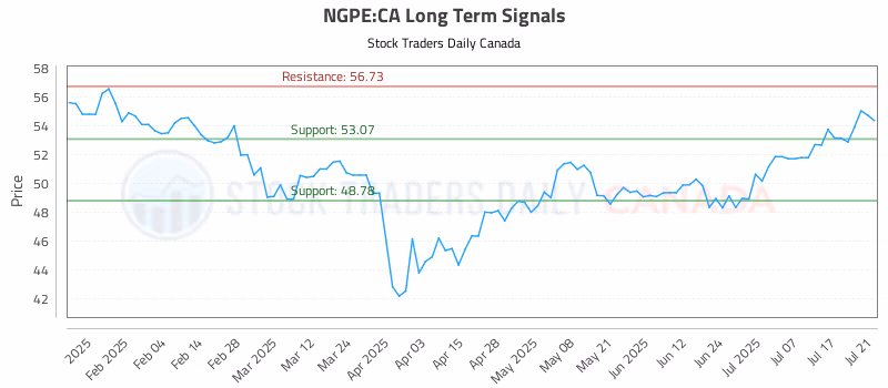 Stock Chart for NGPE:CA