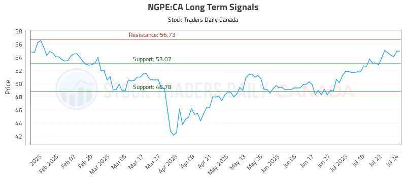 Stock Chart for NGPE:CA