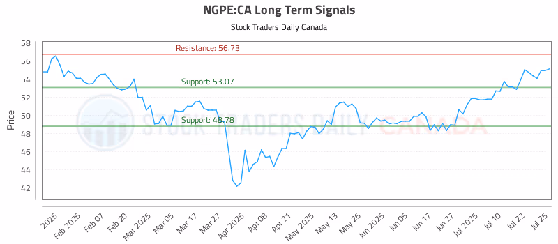 Stock Chart for NGPE:CA