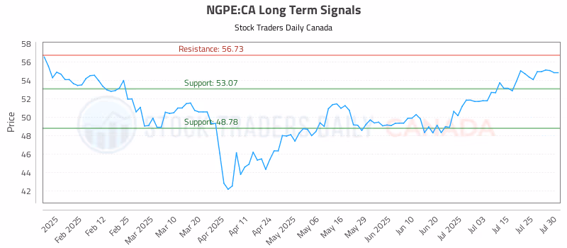 Stock Chart for NGPE:CA