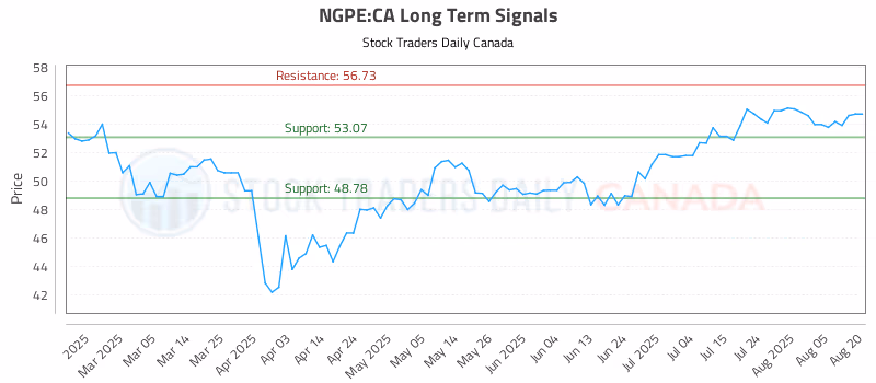 Stock Chart for NGPE:CA