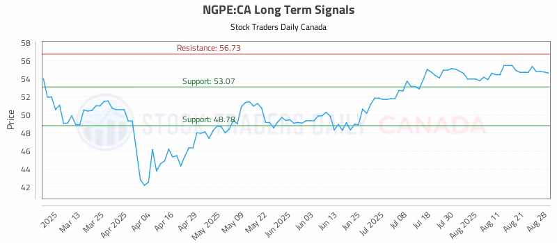 Stock Chart for NGPE:CA