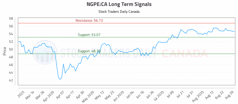 Stock Chart for NGPE:CA