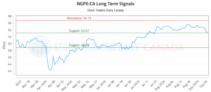 Stock Chart for NGPE:CA