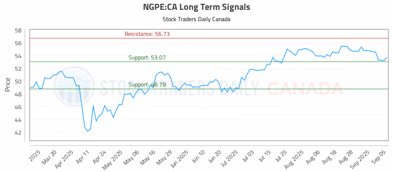 Stock Chart for NGPE:CA