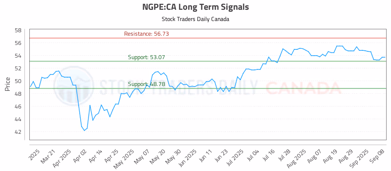 Stock Chart for NGPE:CA
