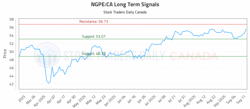 Stock Chart for NGPE:CA