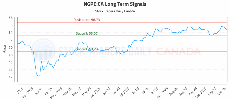 Stock Chart for NGPE:CA