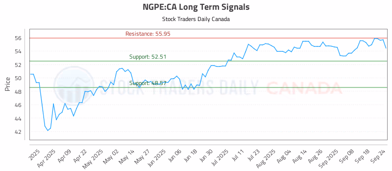 Stock Chart for NGPE:CA