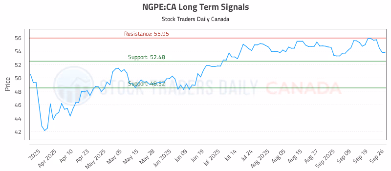 Stock Chart for NGPE:CA