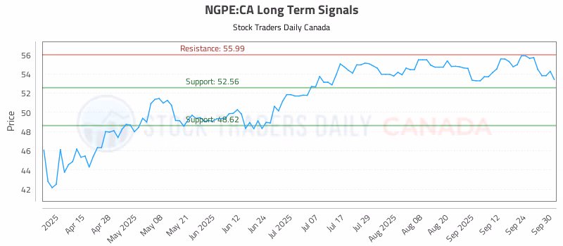 Stock Chart for NGPE:CA