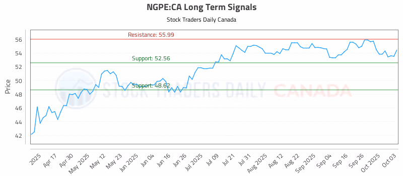 Stock Chart for NGPE:CA