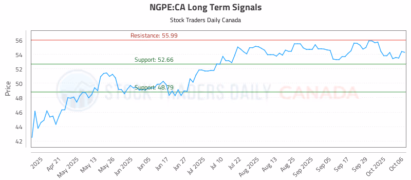 Stock Chart for NGPE:CA