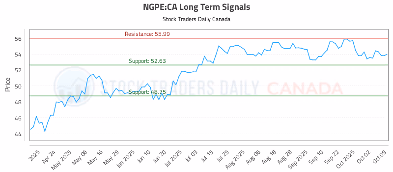 Stock Chart for NGPE:CA