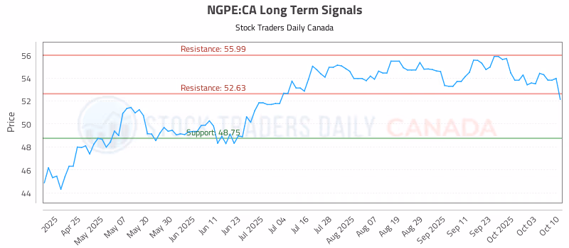 Stock Chart for NGPE:CA