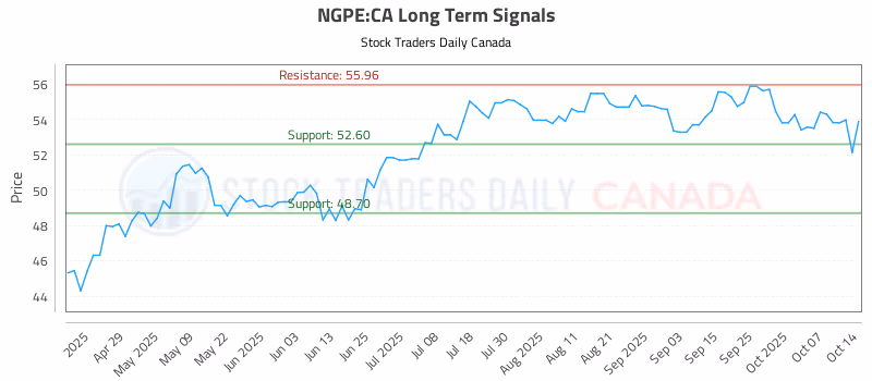 Stock Chart for NGPE:CA