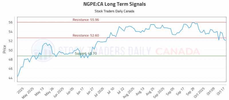 Stock Chart for NGPE:CA