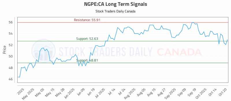 Stock Chart for NGPE:CA