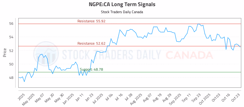 Stock Chart for NGPE:CA
