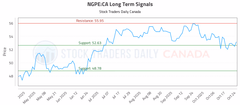 Stock Chart for NGPE:CA