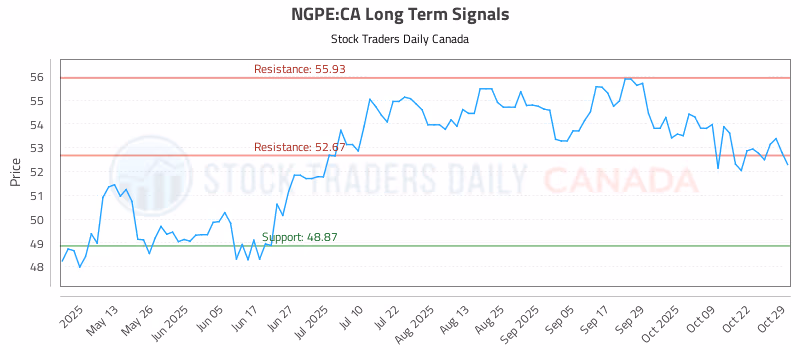 Stock Chart for NGPE:CA