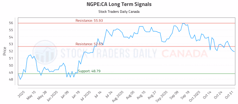 Stock Chart for NGPE:CA