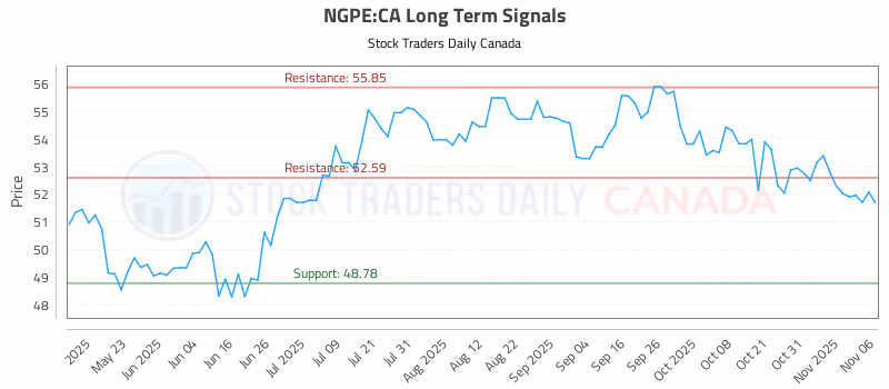 Stock Chart for NGPE:CA