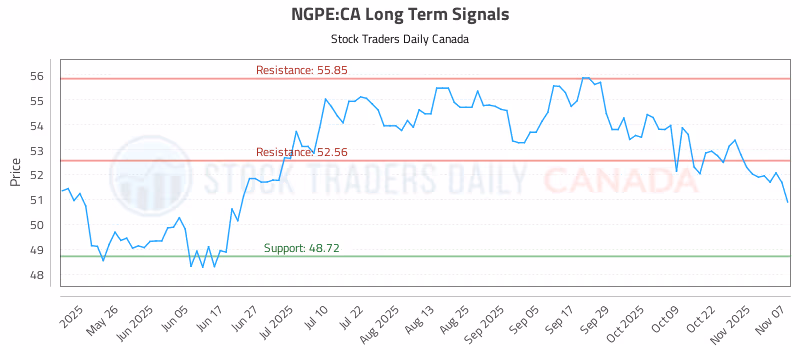 Stock Chart for NGPE:CA
